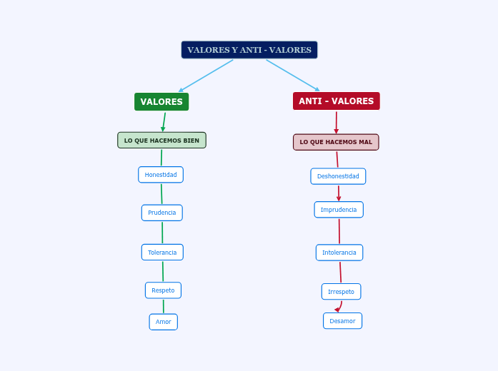 VALORES Y ANTI - VALORES - Mind Map